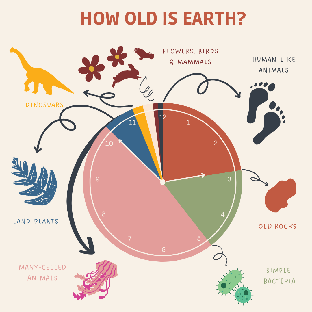 How Old Is Earth?